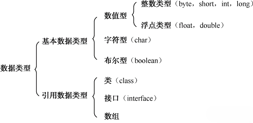 java数据类型